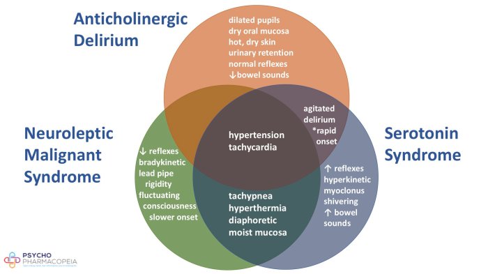 Nursing interventions for neuroleptic malignant syndrome