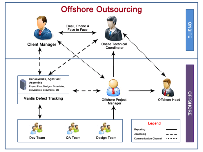 Outsourcing offshore